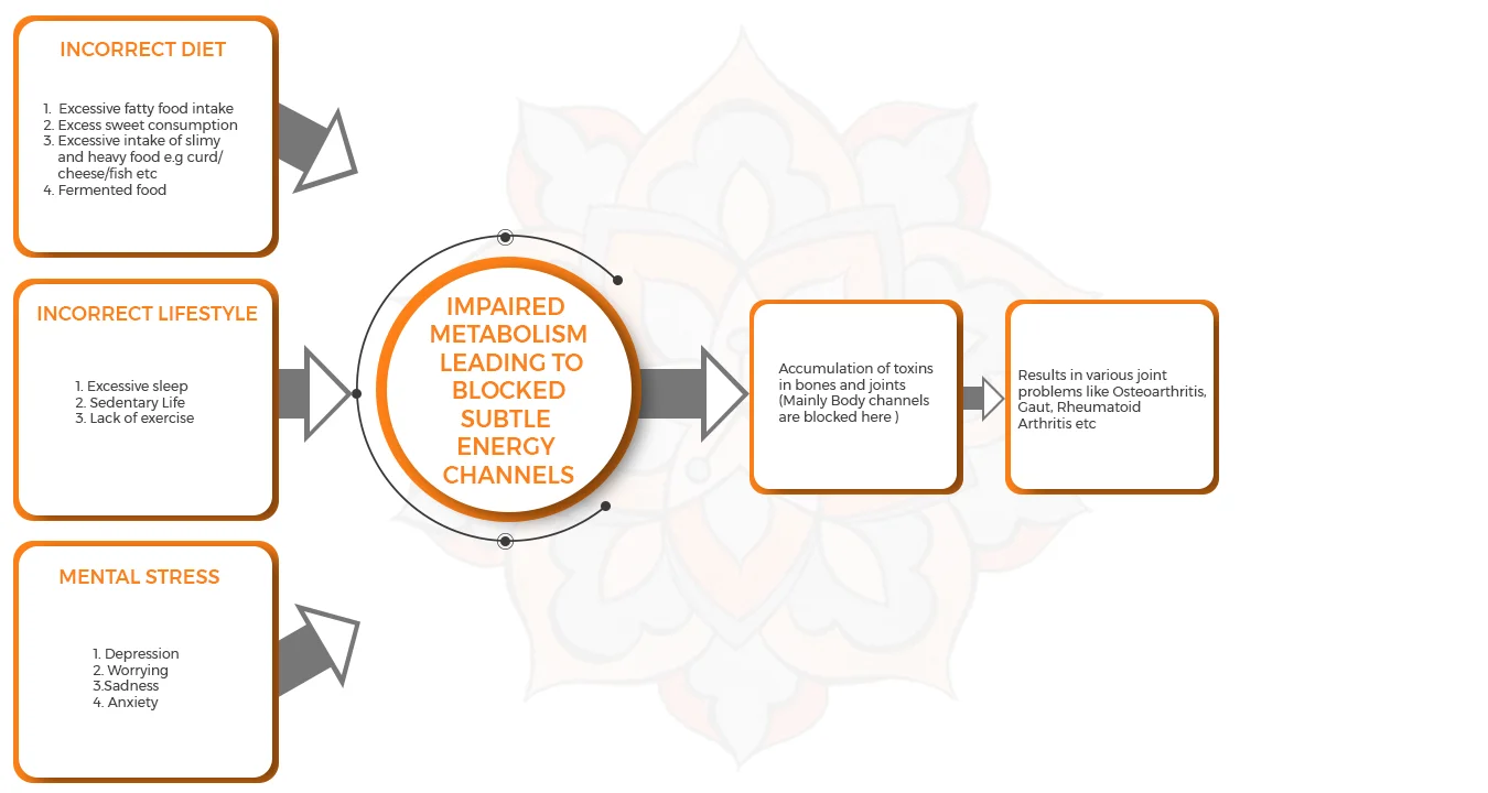 Ayurvedic treatment for Joint Problems (flowchart)