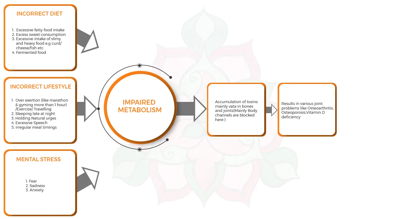 Ayurvedic treatment for Joint Problems (flowchart 2)