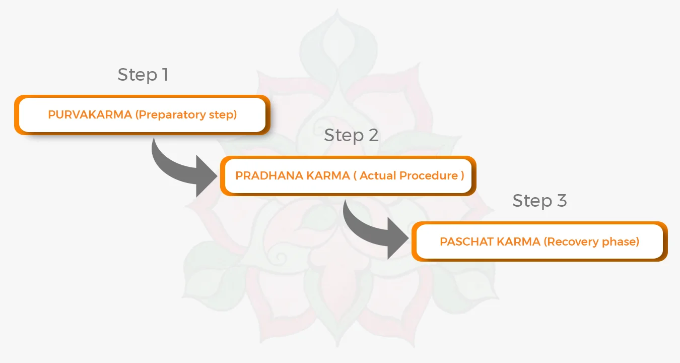 Ayurvedic panchakarma treatment